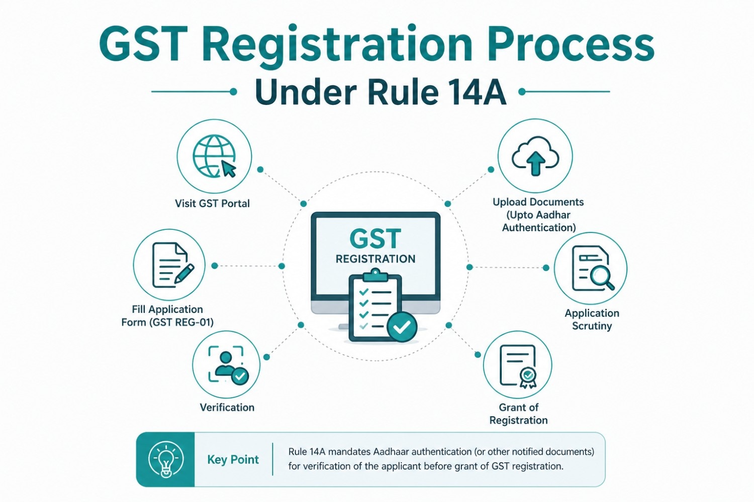 GST registration under Rule 14A 